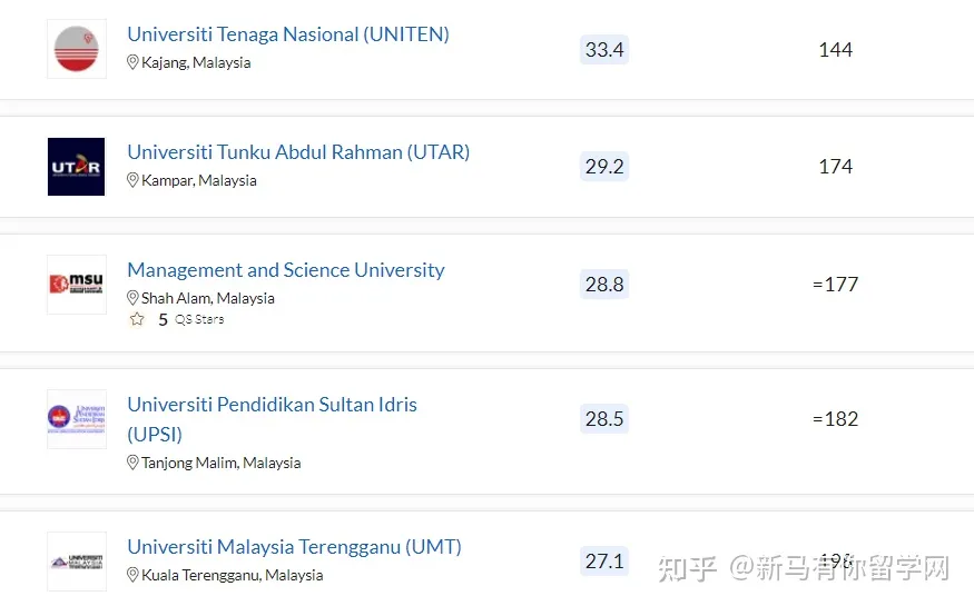 2023QS亞洲大學排名發布，馬來西亞這所高校沖進亞洲TOP50放出什么信號？(圖6)